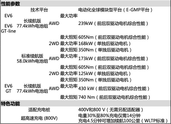 起亚EV6 GT隆重亮相 零百加快3.5秒 守旧800V快充