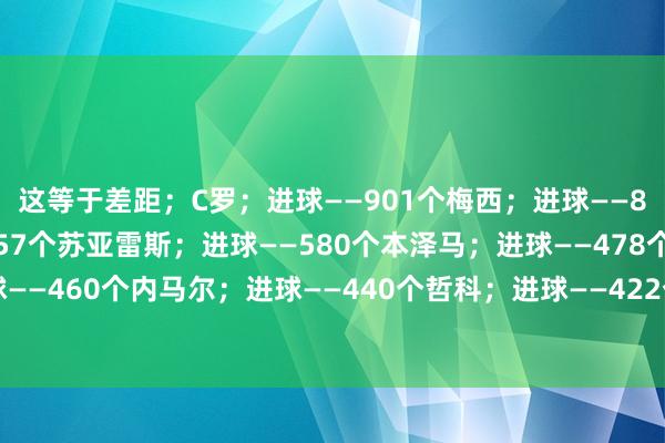 这等于差距；C罗；进球——901个梅西；进球——838个莱万；进球——657个苏亚雷斯；进球——580个本泽马；进球——478个卡瓦尼；进球——460个内马尔；进球——440个哲科；进球——422个扎